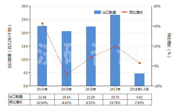 2014-2018年3月中國(guó)聚酯短纖＜85%棉混漂白斜紋布（平米重＞170g）(HS55141220)出口量及增速統(tǒng)計(jì)
